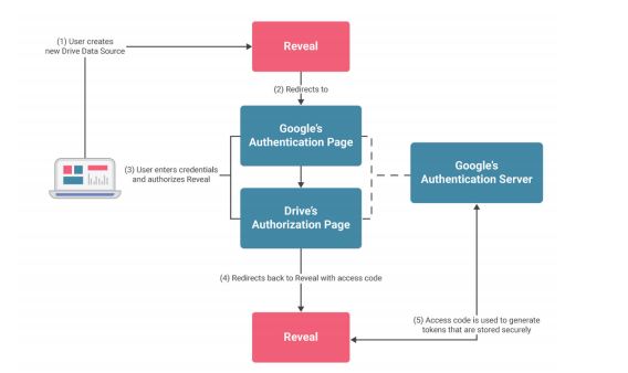 使用 OAuth 数据源显示身份验证